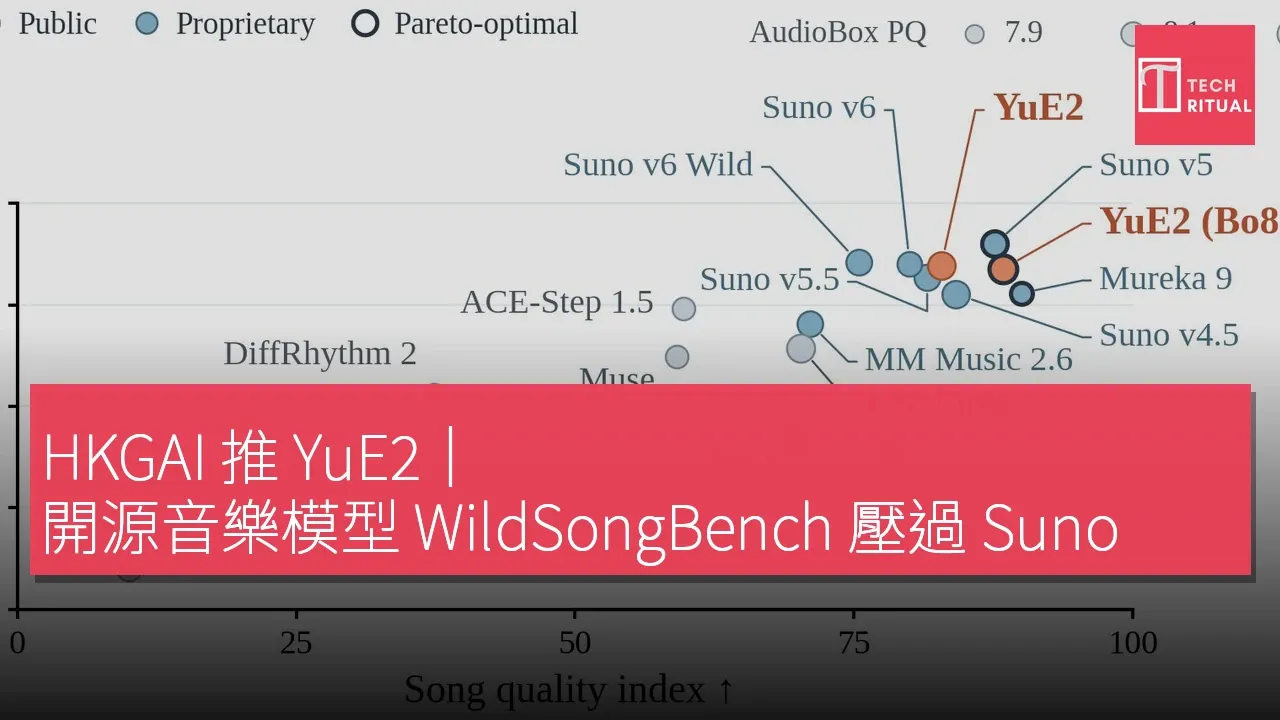 HKGAI 推 YuE2｜開源音樂模型 WildSongBench 壓過 Suno